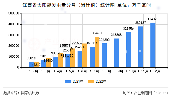 江西省太陽能發(fā)電量分月（累計值）統(tǒng)計圖