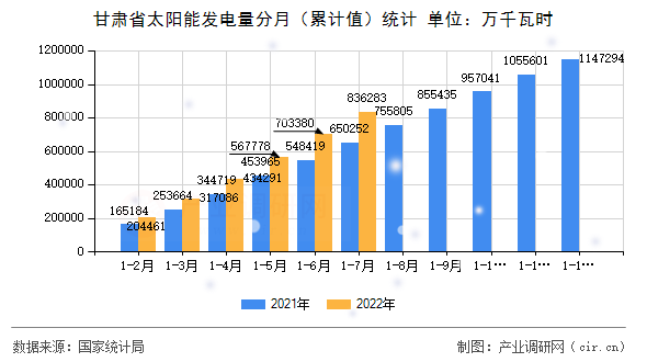 甘肅省太陽(yáng)能發(fā)電量分月（累計(jì)值）統(tǒng)計(jì)