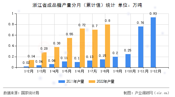 浙江省成品糖產(chǎn)量分月（累計(jì)值）統(tǒng)計(jì)