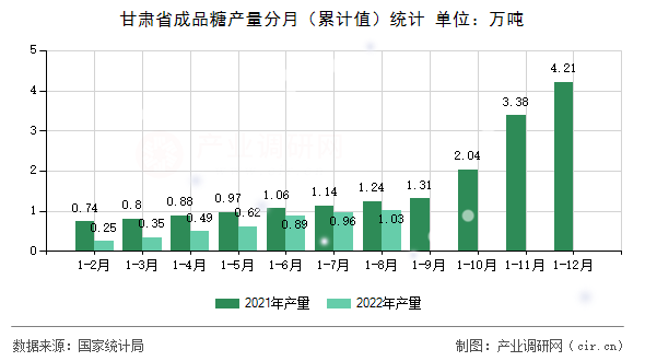 甘肅省成品糖產(chǎn)量分月（累計值）統(tǒng)計