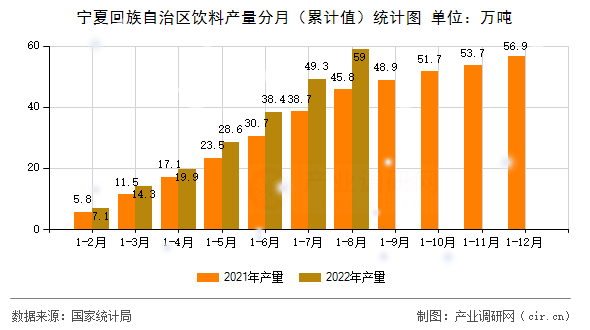 寧夏回族自治區(qū)飲料產(chǎn)量分月（累計值）統(tǒng)計圖