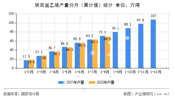 陜西省乙烯產(chǎn)量分月（累計(jì)值）統(tǒng)計(jì)