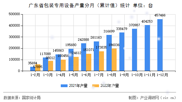 廣東省包裝專用設(shè)備產(chǎn)量分月（累計(jì)值）統(tǒng)計(jì)