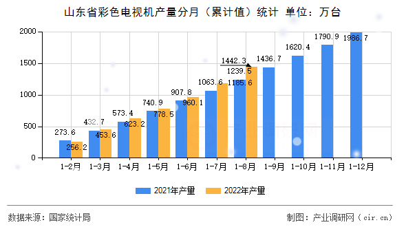 山東省彩色電視機(jī)產(chǎn)量分月（累計(jì)值）統(tǒng)計(jì)