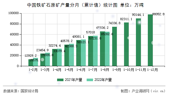 中國鐵礦石原礦產(chǎn)量分月（累計值）統(tǒng)計圖