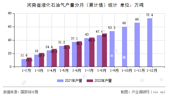 河南省液化石油氣產(chǎn)量分月（累計值）統(tǒng)計