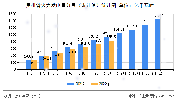 貴州省火力發(fā)電量分月（累計(jì)值）統(tǒng)計(jì)圖