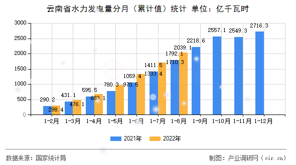 云南省水力發(fā)電量分月（累計(jì)值）統(tǒng)計(jì)