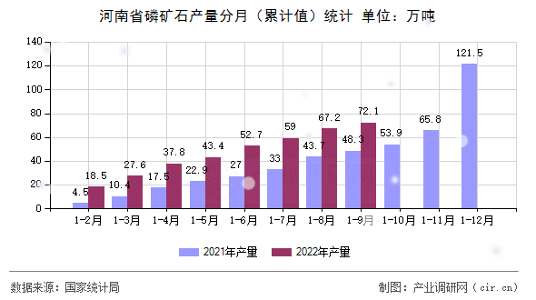 河南省磷礦石產(chǎn)量分月（累計(jì)值）統(tǒng)計(jì)