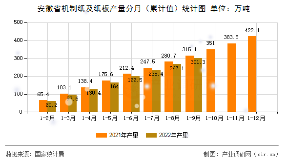 安徽省機(jī)制紙及紙板產(chǎn)量分月（累計(jì)值）統(tǒng)計(jì)圖