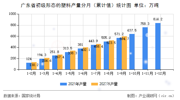 廣東省初級形態(tài)的塑料產(chǎn)量分月（累計值）統(tǒng)計圖