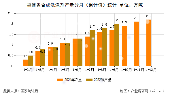 福建省合成洗滌劑產(chǎn)量分月（累計值）統(tǒng)計