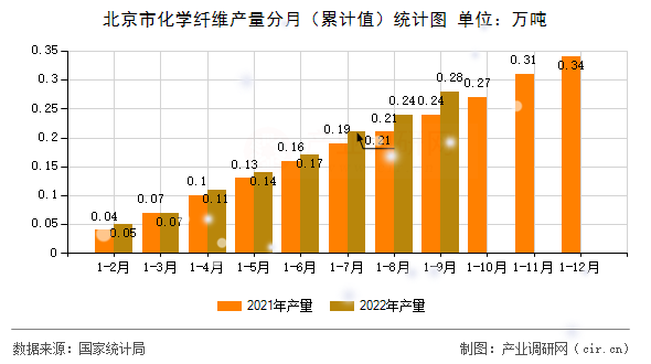 北京市化學(xué)纖維產(chǎn)量分月（累計值）統(tǒng)計圖