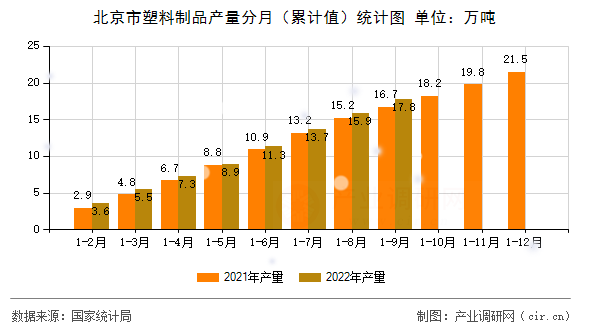 北京市塑料制品產(chǎn)量分月（累計值）統(tǒng)計圖