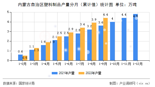 內(nèi)蒙古自治區(qū)塑料制品產(chǎn)量分月（累計(jì)值）統(tǒng)計(jì)圖