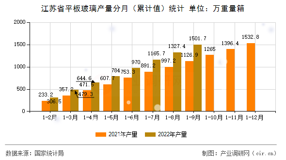 江蘇省平板玻璃產(chǎn)量分月（累計值）統(tǒng)計