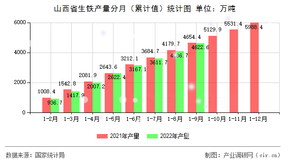 山西省生鐵產(chǎn)量分月（累計(jì)值）統(tǒng)計(jì)圖