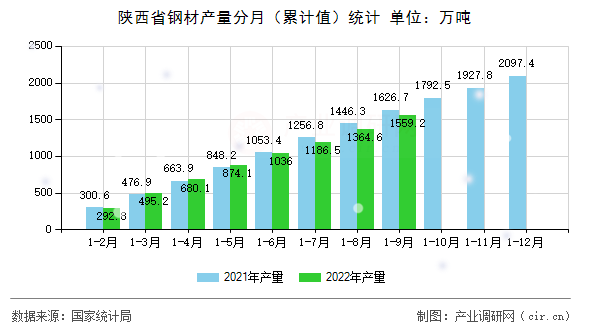 陜西省鋼材產(chǎn)量分月（累計(jì)值）統(tǒng)計(jì)