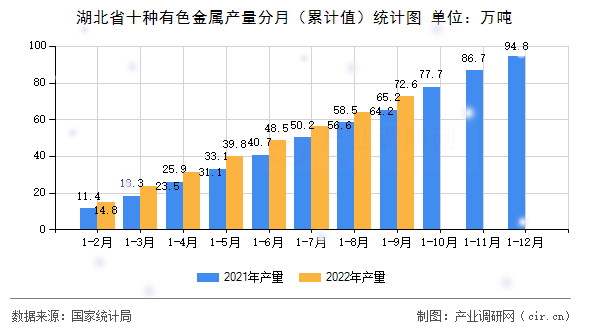 湖北省十種有色金屬產(chǎn)量分月（累計值）統(tǒng)計圖