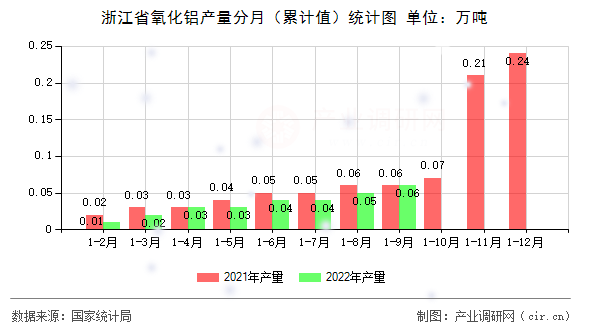 浙江省氧化鋁產(chǎn)量分月（累計值）統(tǒng)計圖