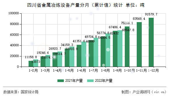 四川省金屬冶煉設備產(chǎn)量分月（累計值）統(tǒng)計