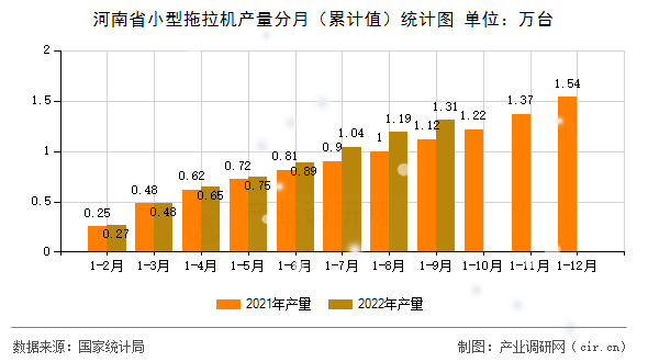 河南省小型拖拉機(jī)產(chǎn)量分月（累計值）統(tǒng)計圖