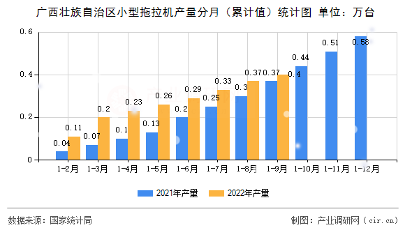 廣西壯族自治區(qū)小型拖拉機(jī)產(chǎn)量分月（累計(jì)值）統(tǒng)計(jì)圖