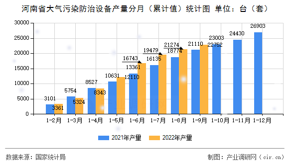 河南省大氣污染防治設(shè)備產(chǎn)量分月（累計(jì)值）統(tǒng)計(jì)圖