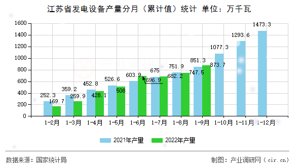 江蘇省發(fā)電設(shè)備產(chǎn)量分月（累計(jì)值）統(tǒng)計(jì)