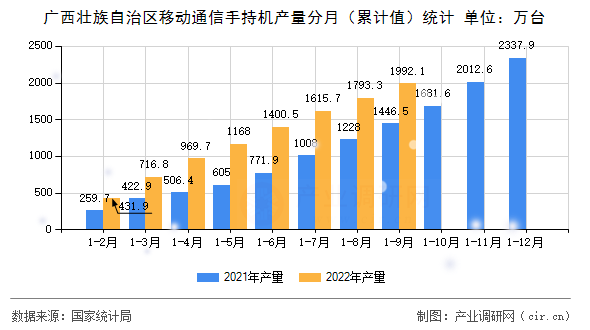 廣西壯族自治區(qū)移動通信手持機(jī)產(chǎn)量分月（累計值）統(tǒng)計