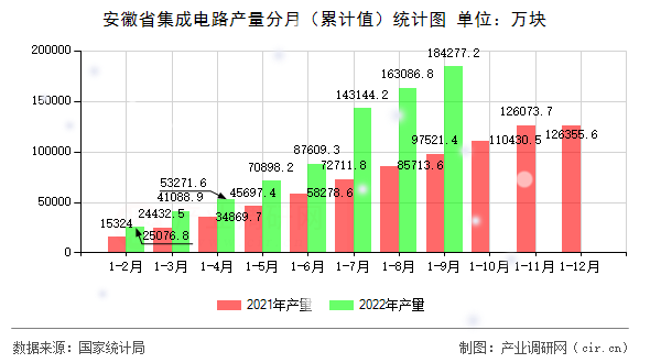 安徽省集成電路產(chǎn)量分月（累計值）統(tǒng)計圖