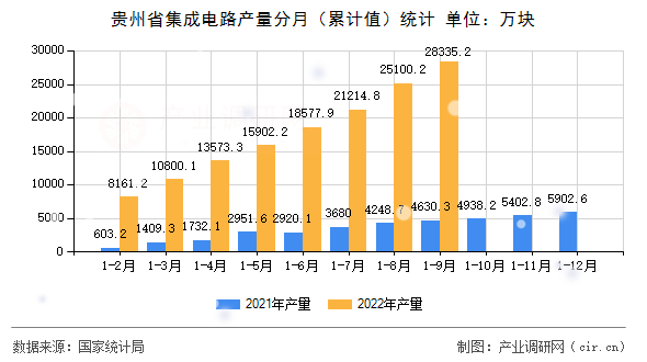 貴州省集成電路產(chǎn)量分月（累計(jì)值）統(tǒng)計(jì)