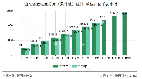 山東省發(fā)電量分月（累計值）統(tǒng)計