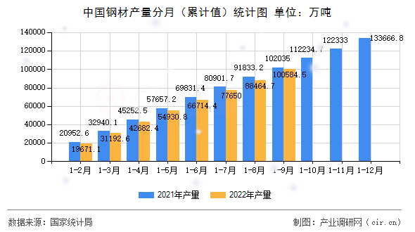 中國(guó)鋼材產(chǎn)量分月（累計(jì)值）統(tǒng)計(jì)圖