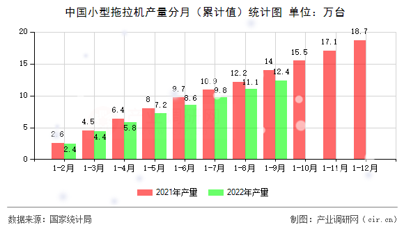 中國小型拖拉機(jī)產(chǎn)量分月（累計(jì)值）統(tǒng)計(jì)圖