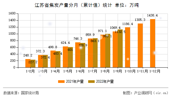 江蘇省焦炭產(chǎn)量分月（累計值）統(tǒng)計