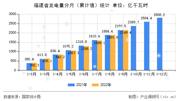 福建省發(fā)電量分月（累計(jì)值）統(tǒng)計(jì)