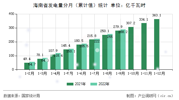 海南省發(fā)電量分月（累計(jì)值）統(tǒng)計(jì)