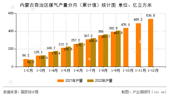 內(nèi)蒙古自治區(qū)煤氣產(chǎn)量分月（累計(jì)值）統(tǒng)計(jì)圖