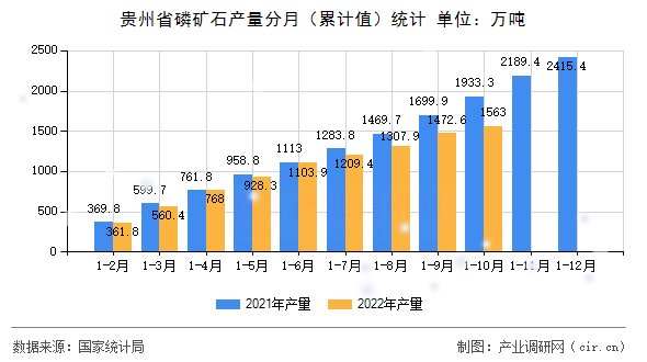 貴州省磷礦石產(chǎn)量分月（累計值）統(tǒng)計