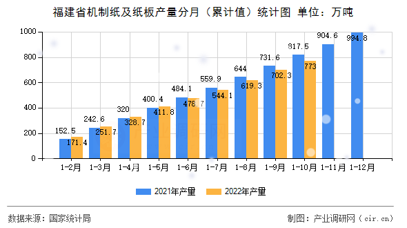 福建省機制紙及紙板產(chǎn)量分月（累計值）統(tǒng)計圖