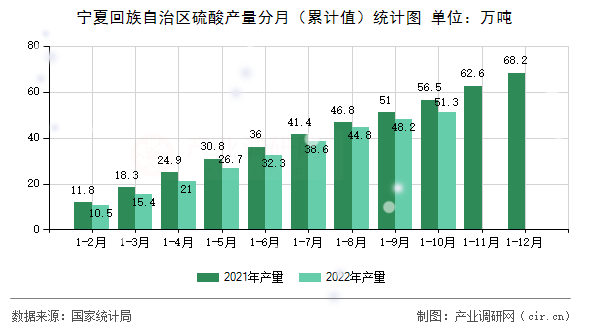 寧夏回族自治區(qū)硫酸產(chǎn)量分月（累計值）統(tǒng)計圖