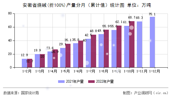 安徽省燒堿(折100%)產(chǎn)量分月（累計值）統(tǒng)計圖