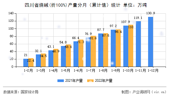 四川省燒堿(折100%)產(chǎn)量分月（累計值）統(tǒng)計