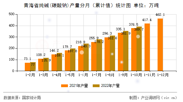 青海省純堿(碳酸鈉)產(chǎn)量分月（累計值）統(tǒng)計圖