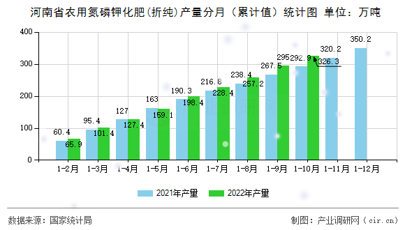 河南省農(nóng)用氮磷鉀化肥(折純)產(chǎn)量分月（累計值）統(tǒng)計圖