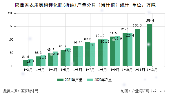 陜西省農(nóng)用氮磷鉀化肥(折純)產(chǎn)量分月（累計(jì)值）統(tǒng)計(jì)