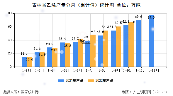 吉林省乙烯產(chǎn)量分月（累計值）統(tǒng)計圖