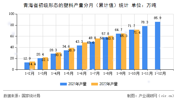 青海省初級形態(tài)的塑料產(chǎn)量分月（累計值）統(tǒng)計