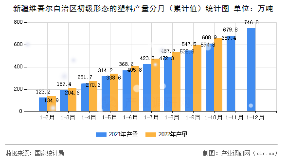 新疆維吾爾自治區(qū)初級形態(tài)的塑料產(chǎn)量分月（累計值）統(tǒng)計圖